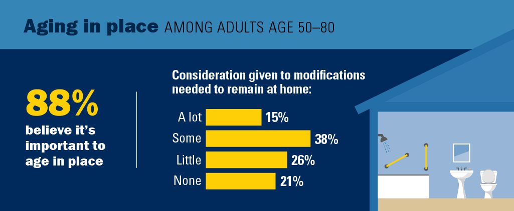 A chart showing the percentage of older adults who prefer aging in place.