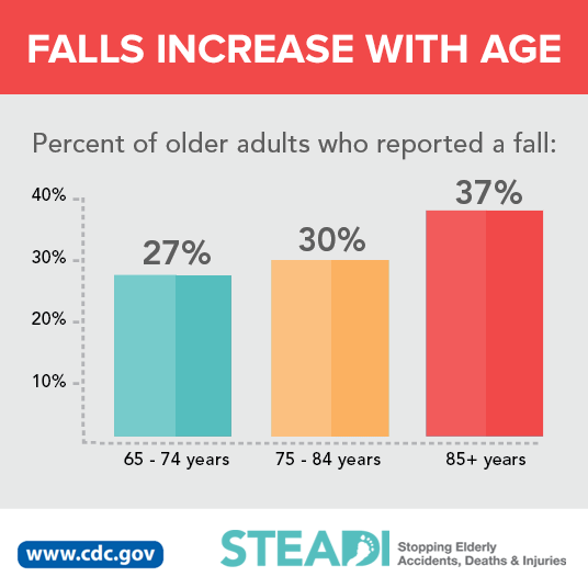 the increasing percentage of falls with age in older adults