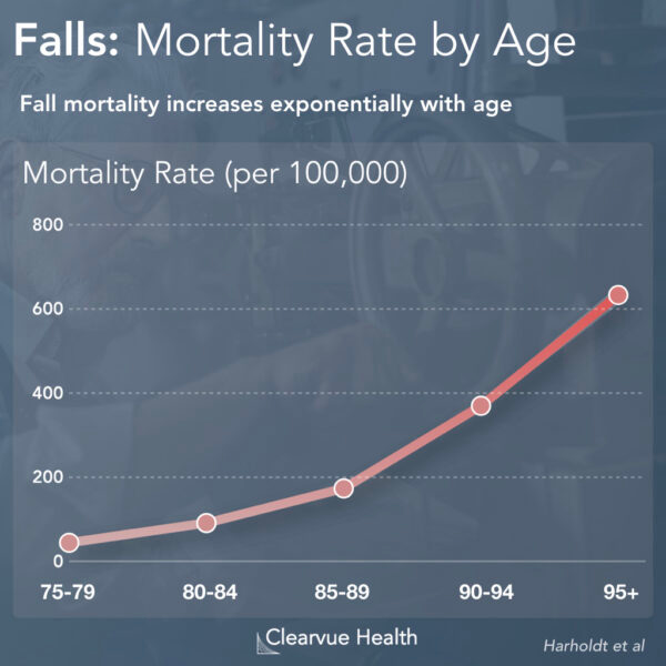 prevalence of falls among older adults in the US.