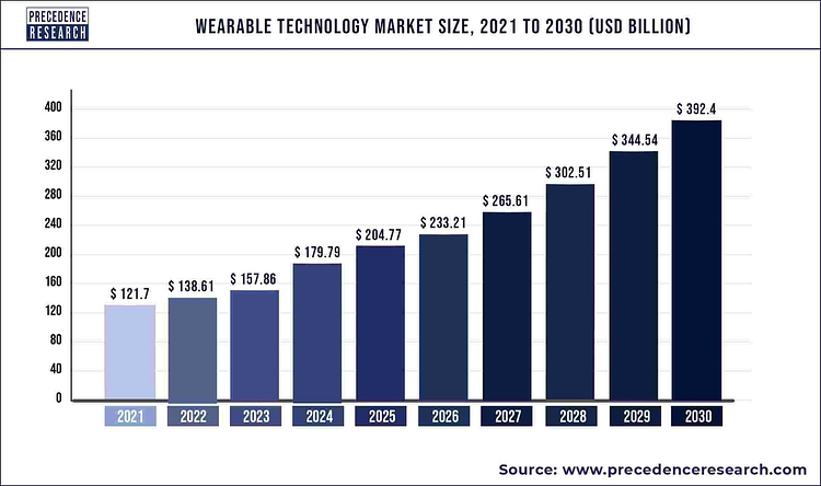 the projected growth of wearable technology in the coming years.
