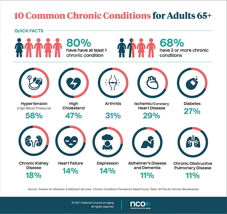 percentage of elderly people with common chronic conditions such as heart disease, cancer, and diabetes.
