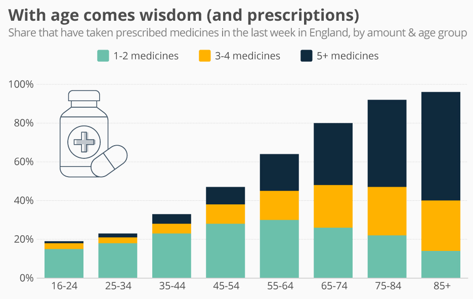 number of medications prescribed to different age groups in the US.